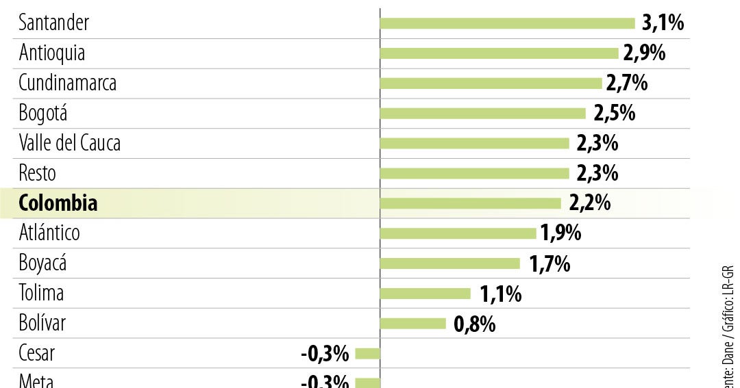 Santander y Antioquia, las economías que más crecieron durante el primer trimestre