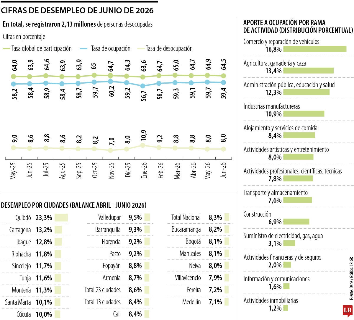 Cifras de desempleo de junio de 2026