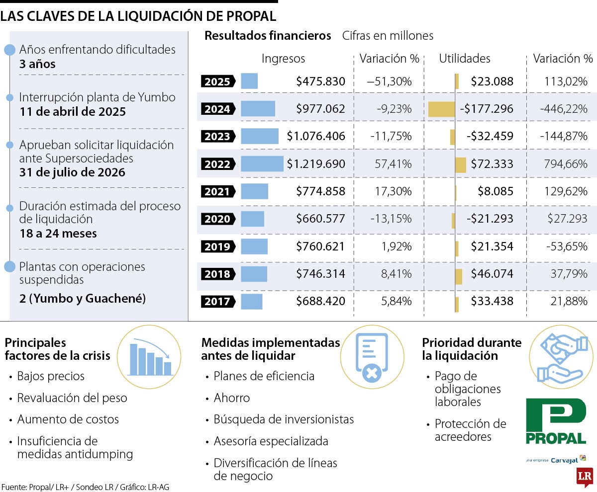 Propal solicitó entrar en liquidación judicial