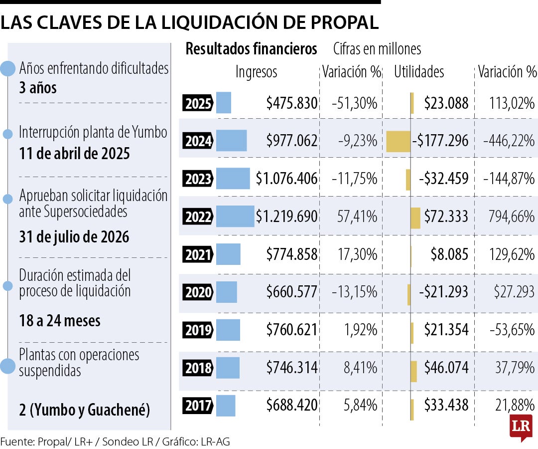 Propal solicitó entrar en liquidación judicial