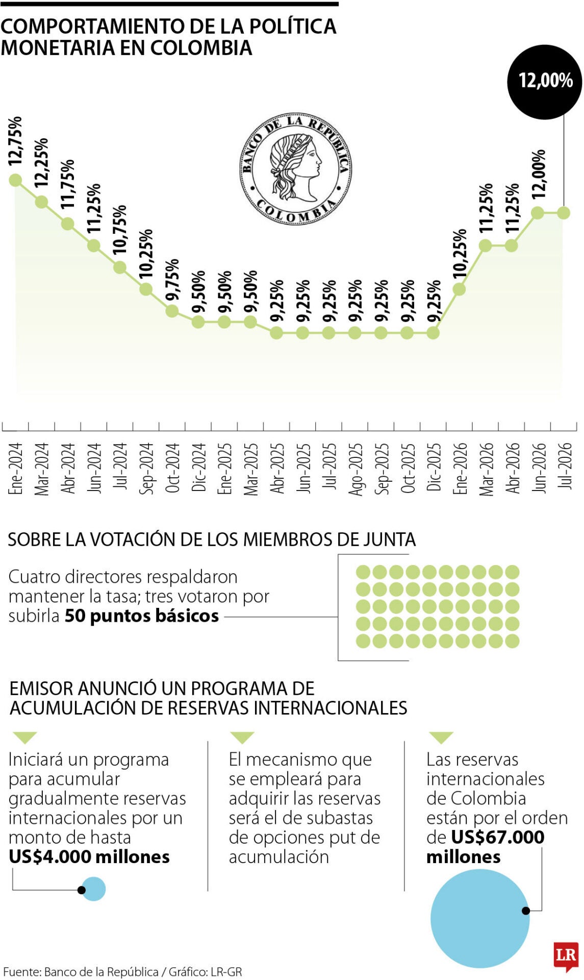 Decisiones de política monetaria y sobre las reservas internacionales