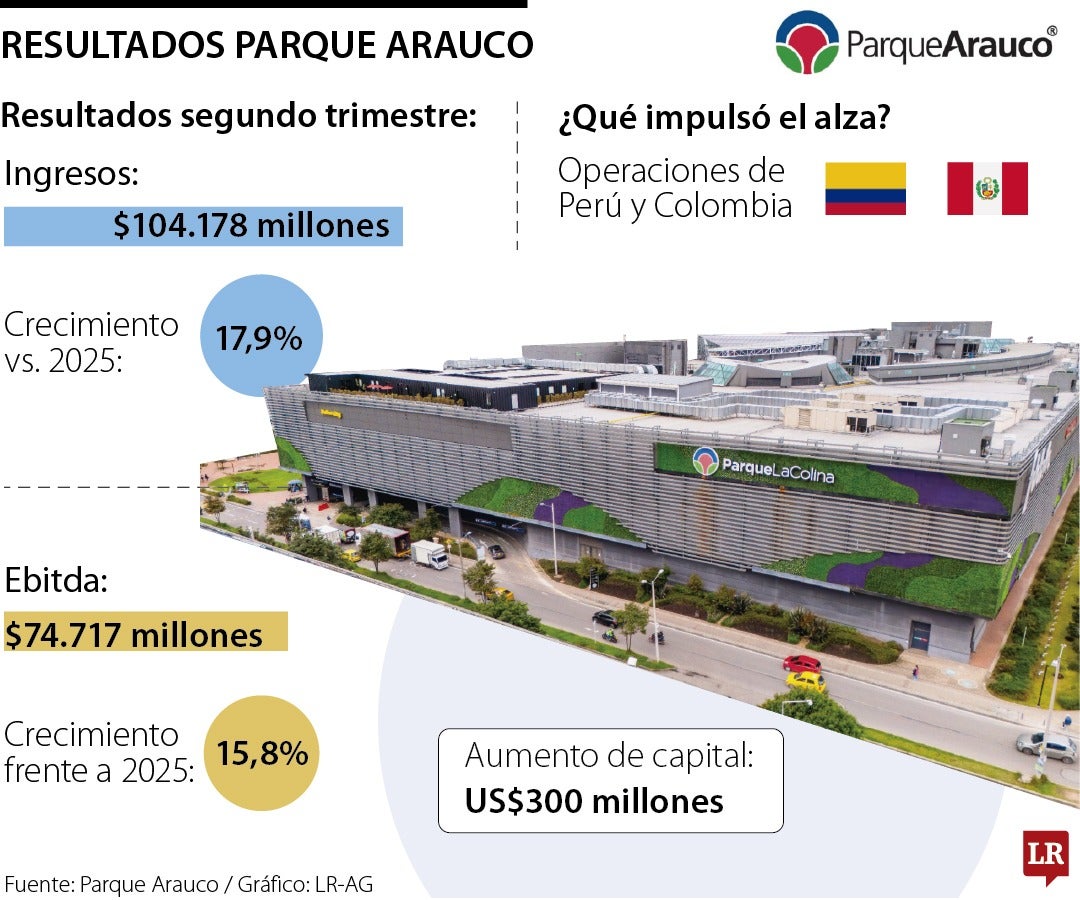 Parque Arauco tuvo un incremento de 17,9% en sus ingresos del segundo trimestre
