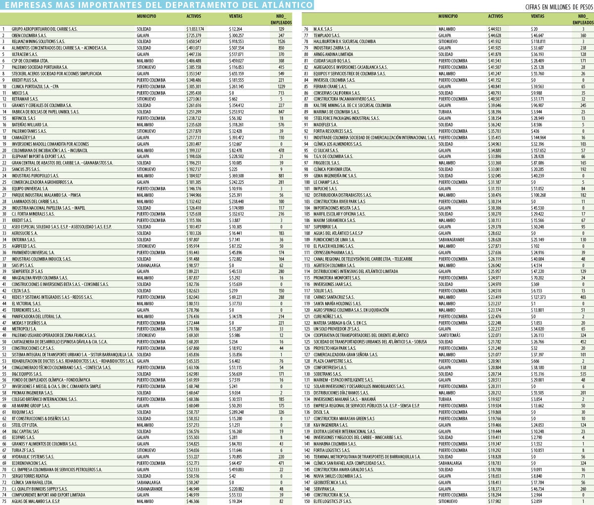 Las 150 empresas más grandes del Atlántico