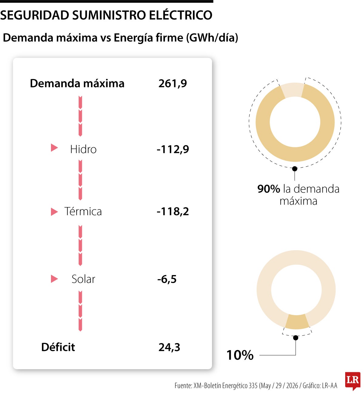 La inminencia del racionamiento