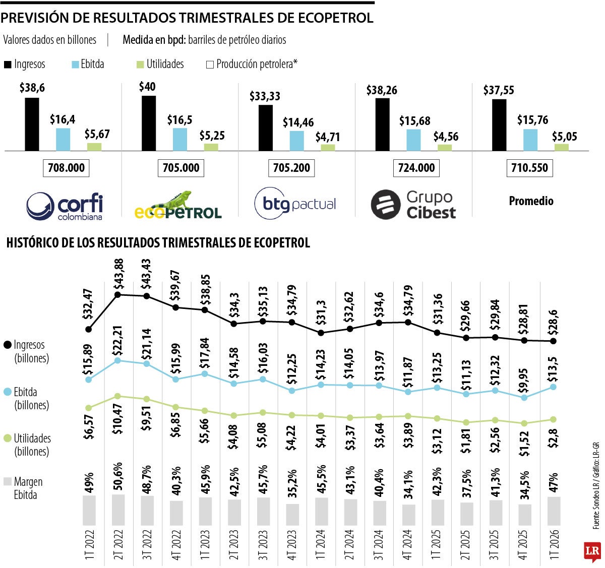 Previsión de los resultados trimestrales de Ecopetrol