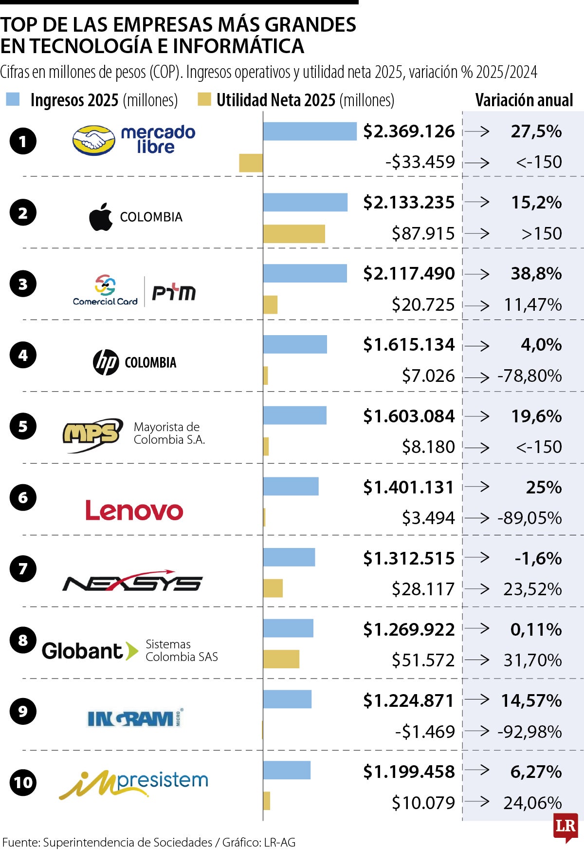Empresas en tecnología e informática