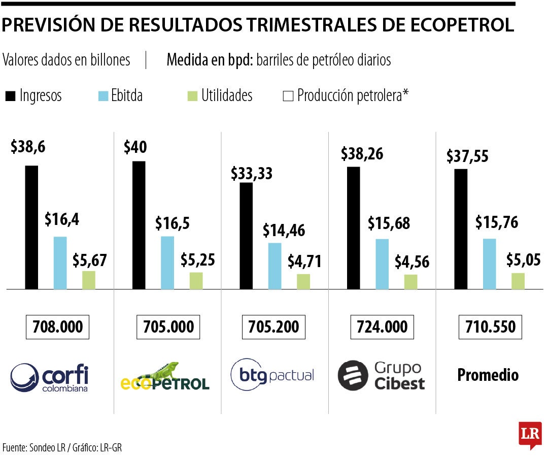 Previsión de los resultados trimestrales de Ecopetrol