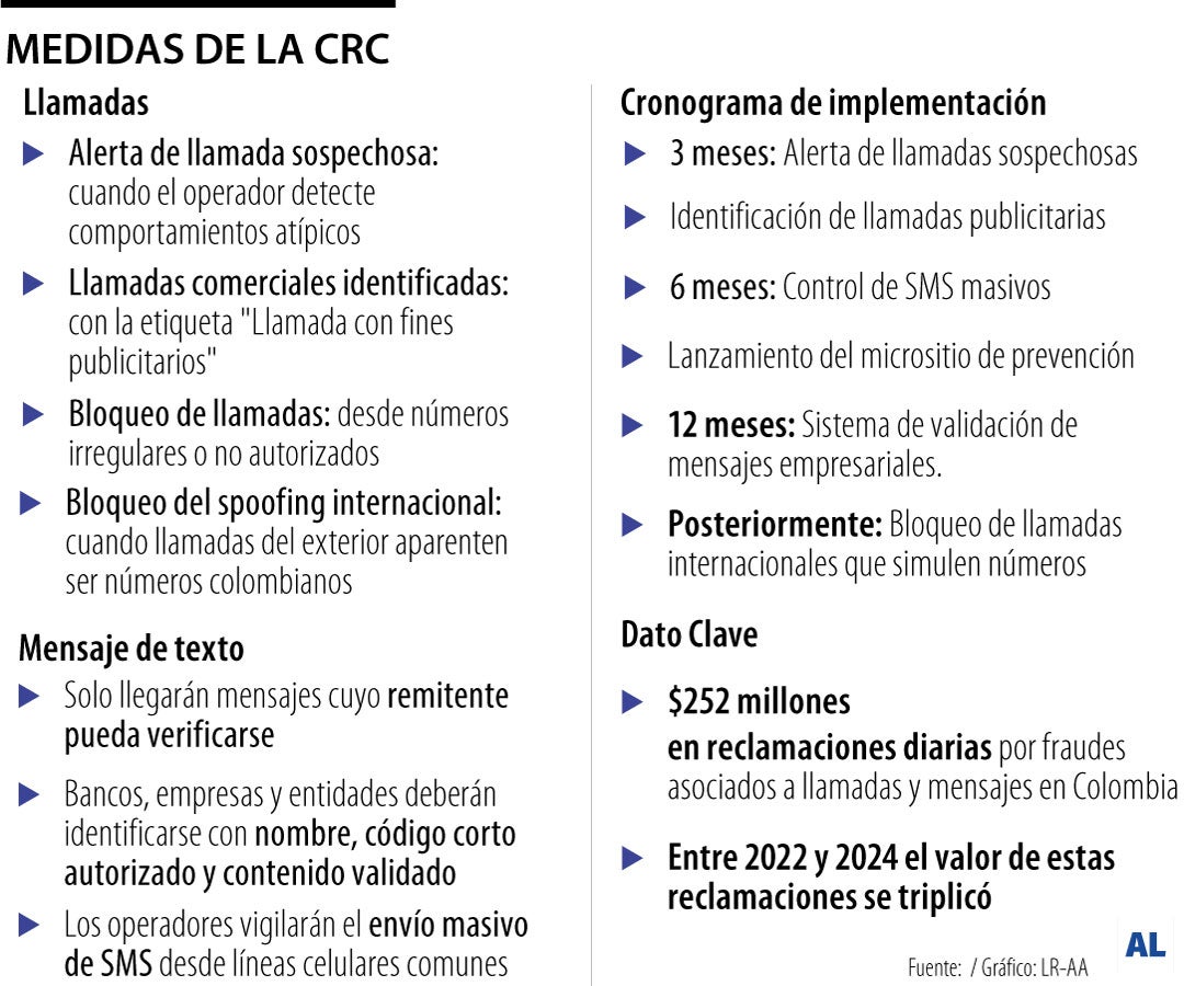 CRC endurece las medidas contra el fraude móvil con alertas