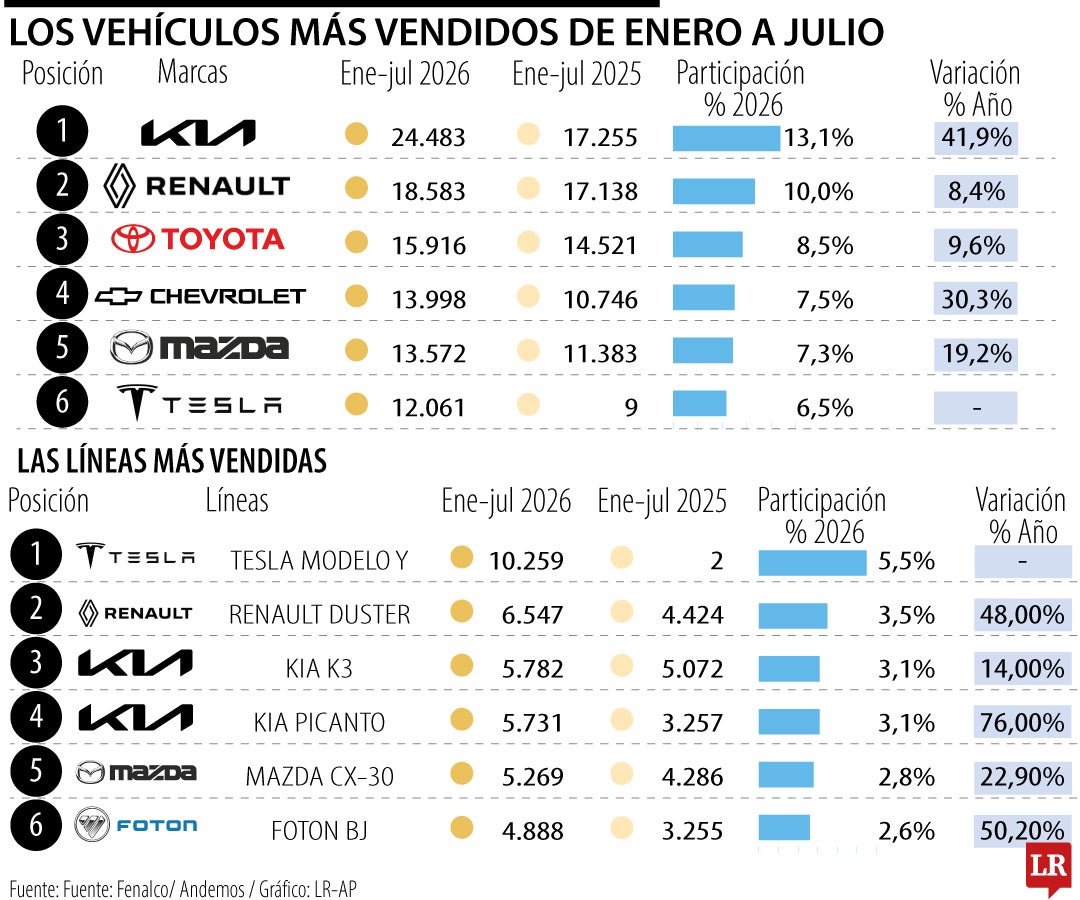 Los vehículos más vendidos de enero a julio