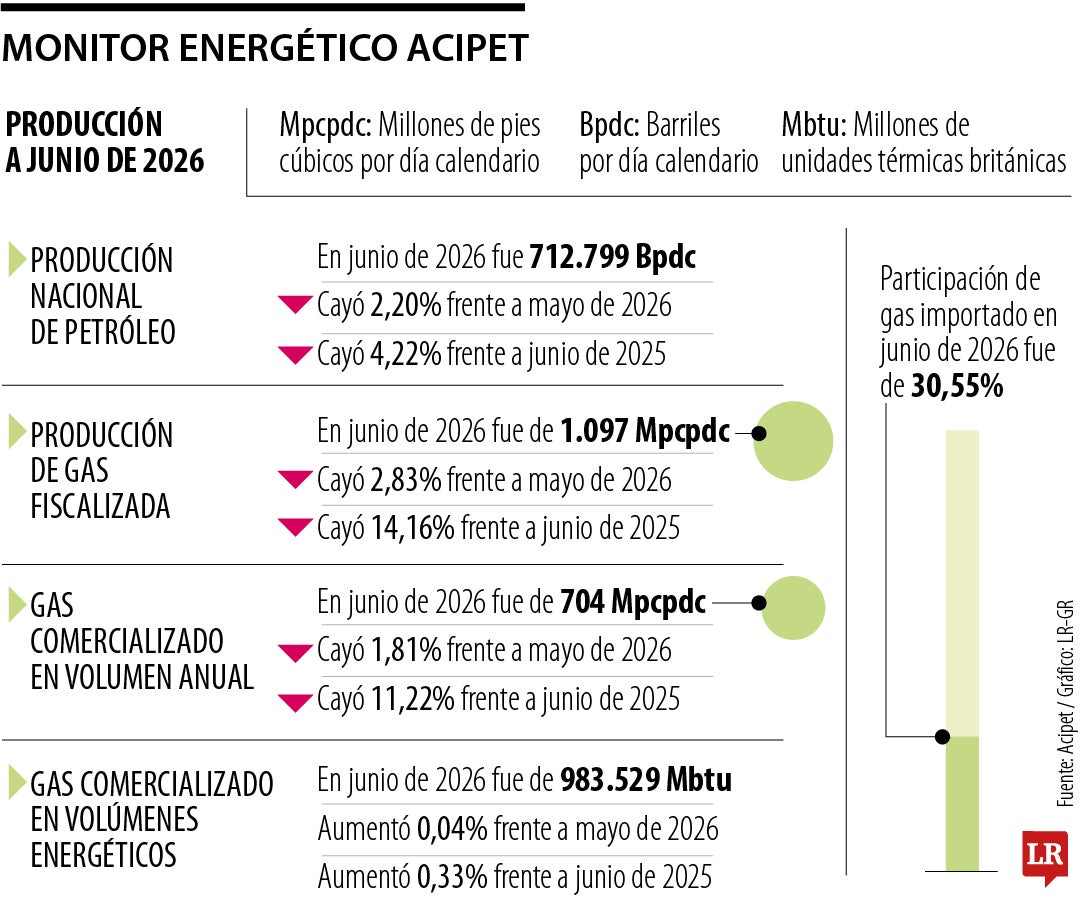 Producción nacional de petróleo en junio fue de 712.799 barriles por día, cayó 2,20%