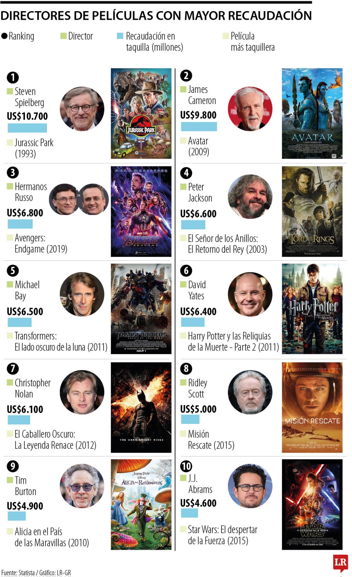 Los directores de cine más taquilleros de la historia
