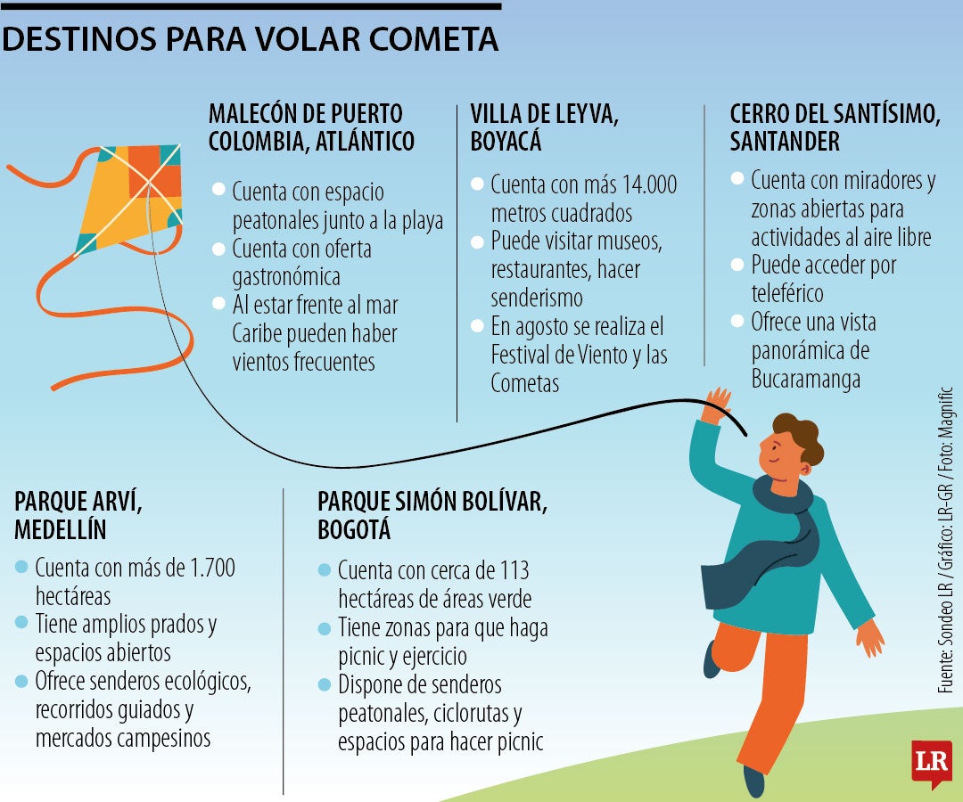 Los destinos recomendados para que usted pueda volar cometa en agosto