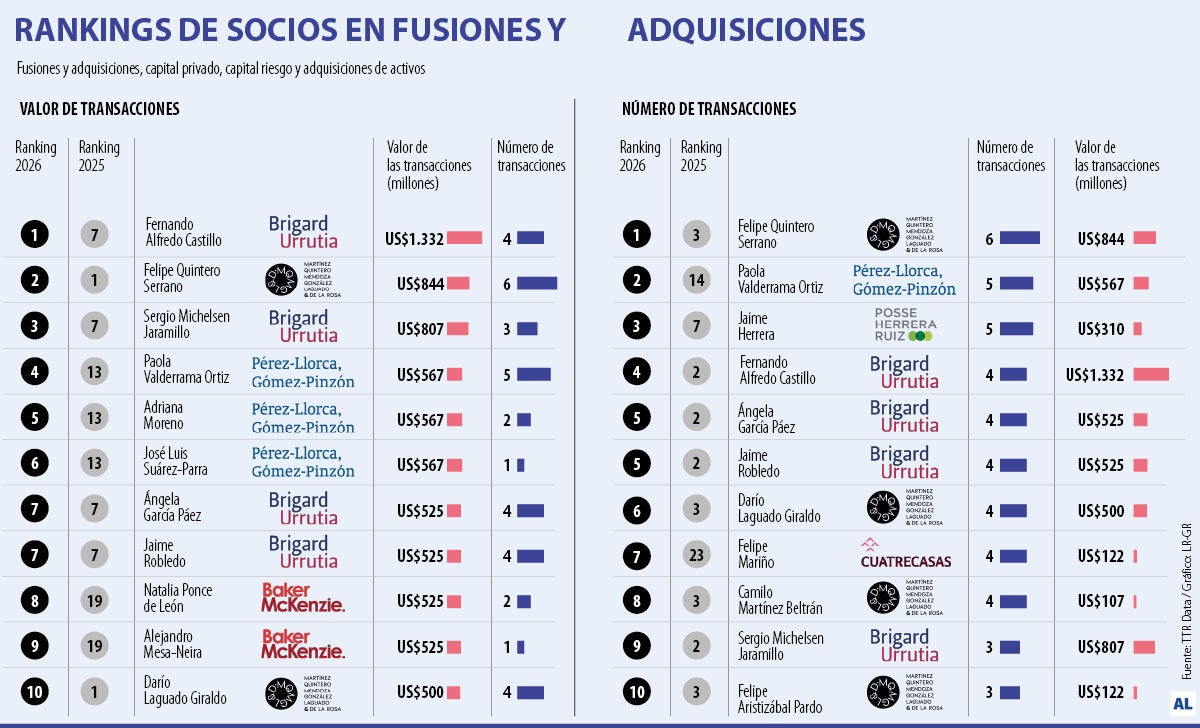 Los abogados que lideraron las fusiones y adquisiciones en el segundo trimestre