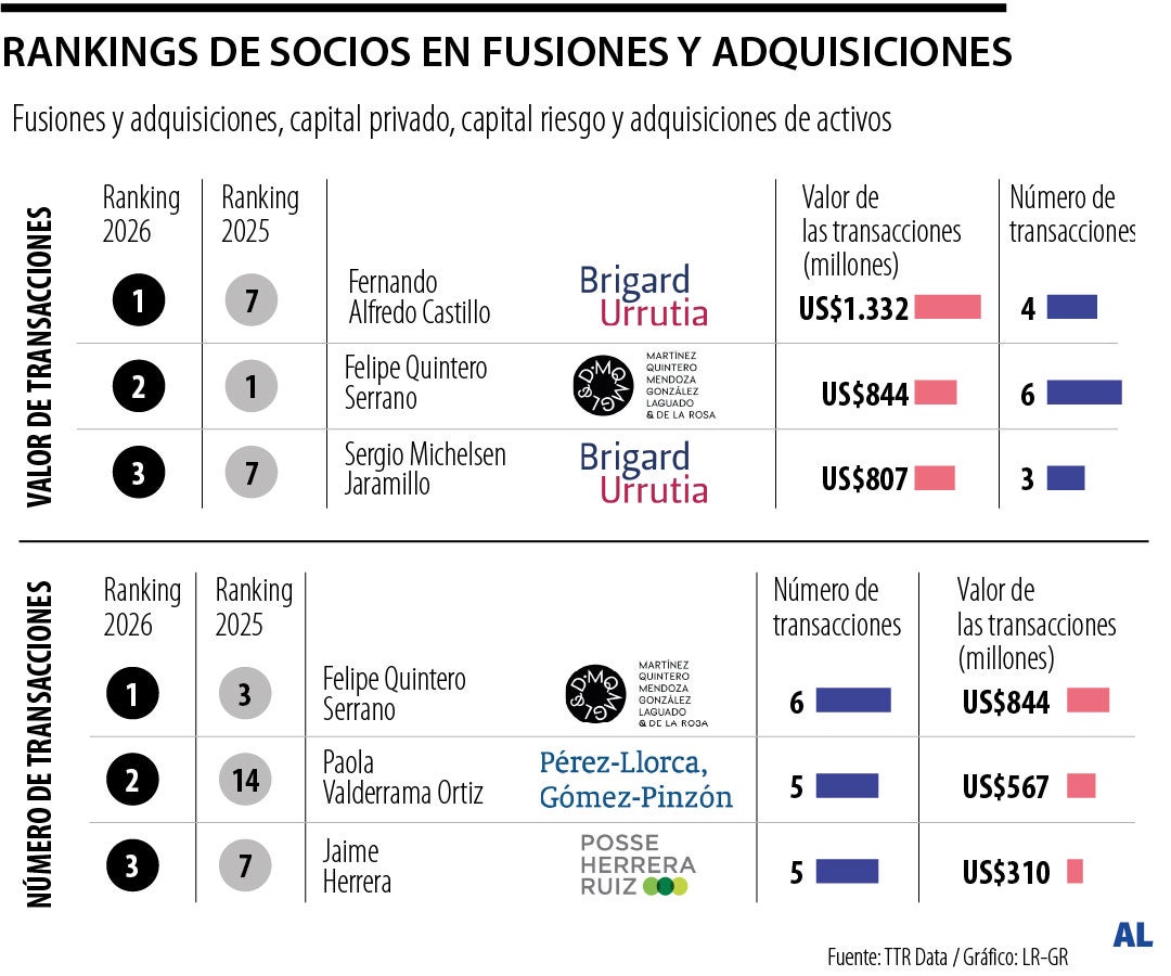 Los abogados que lideraron las fusiones y adquisiciones en el segundo trimestre