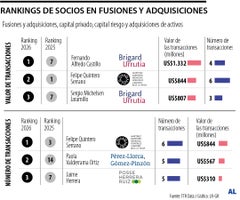 Los abogados que lideraron las fusiones y adquisiciones en el segundo trimestre