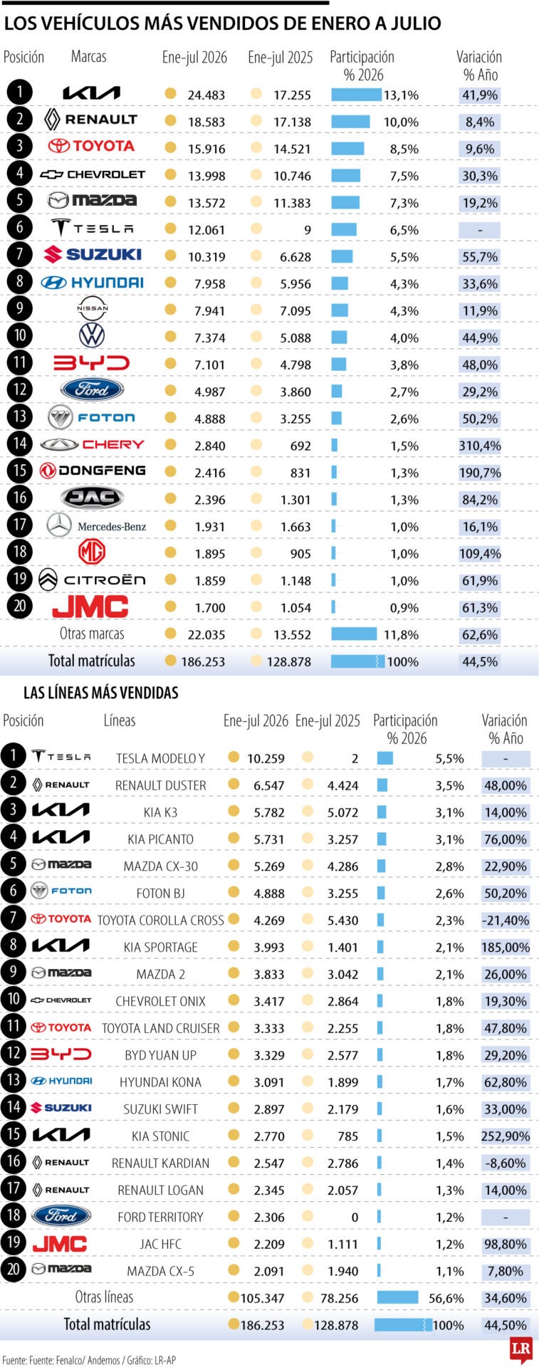 Los carros más vendidos a julio