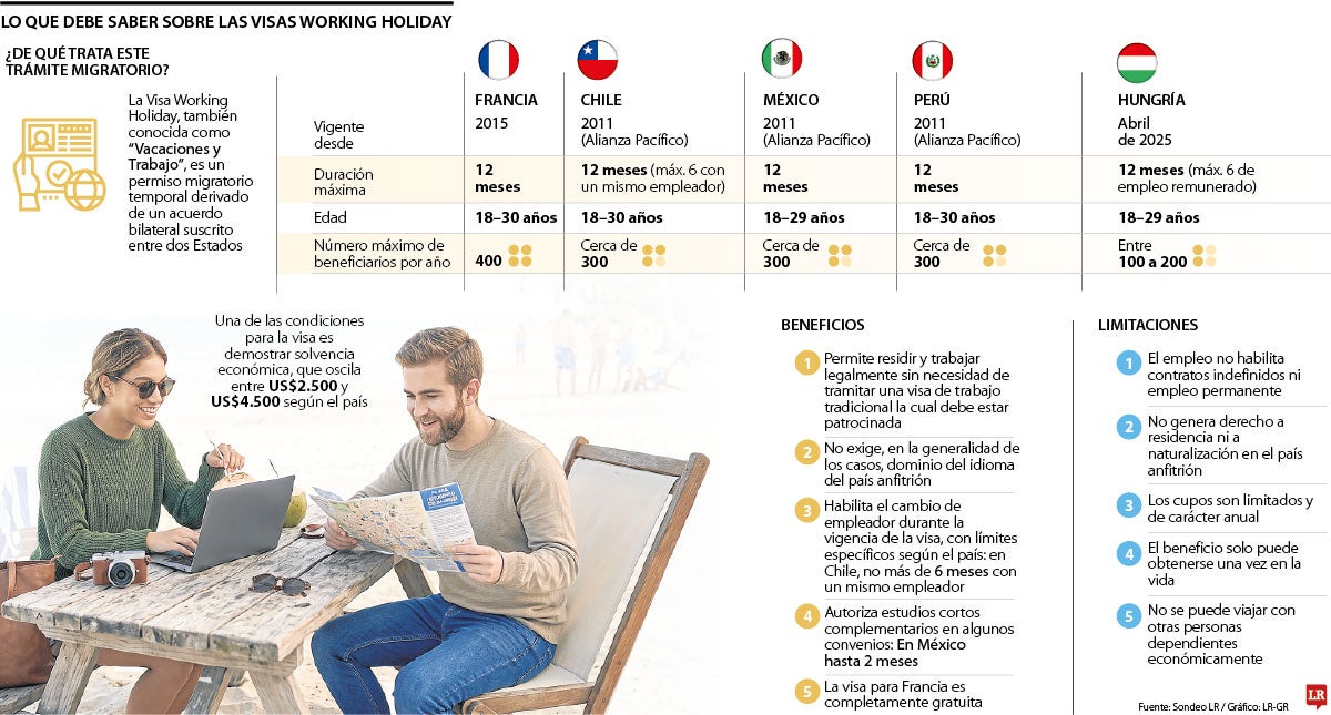 Lo que debe saber de la visa working holiday