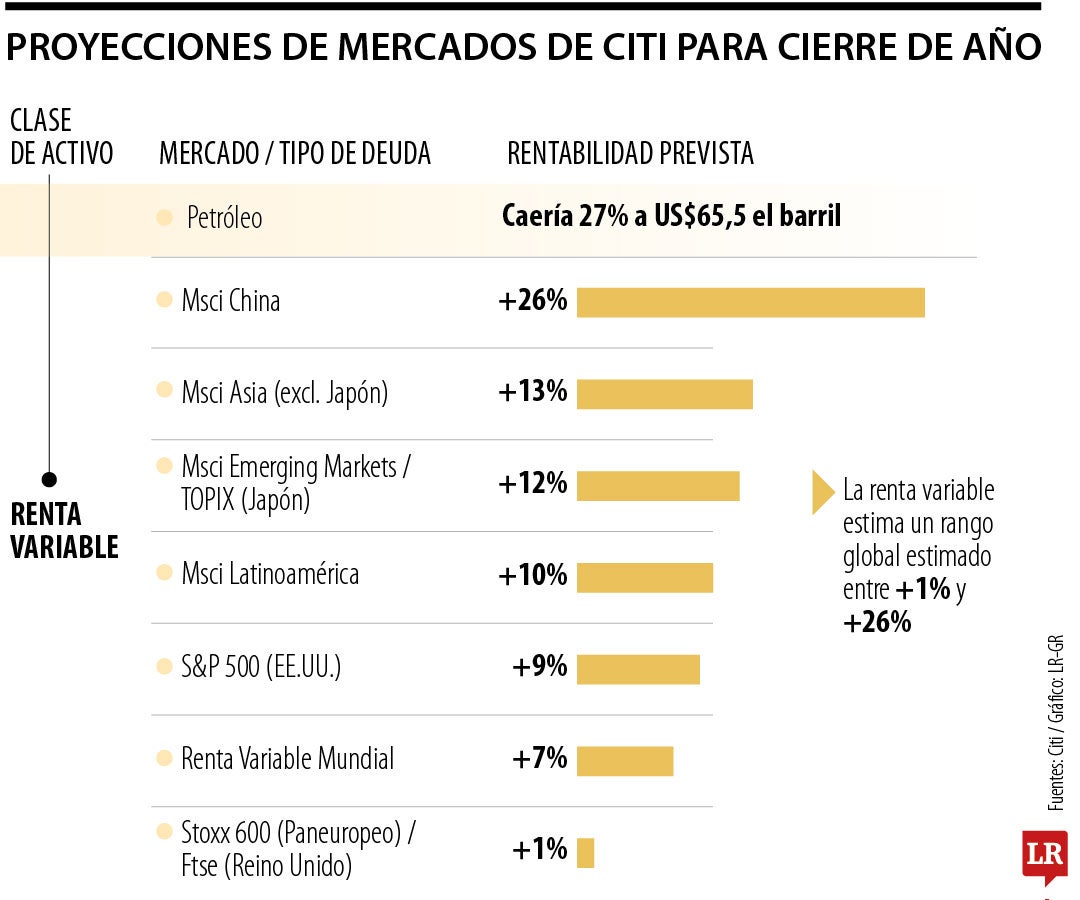 Las proyecciones bursátiles de Citi para finales de 2026