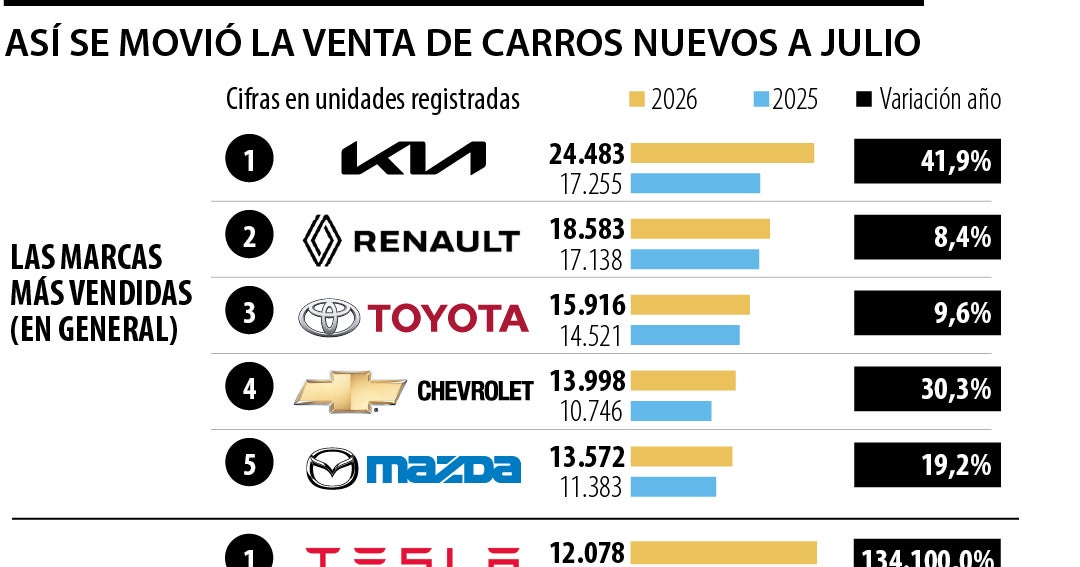 Tesla Model Y lidera matrículas de julio y el sector eléctrico crece un 98,4% en Colombia