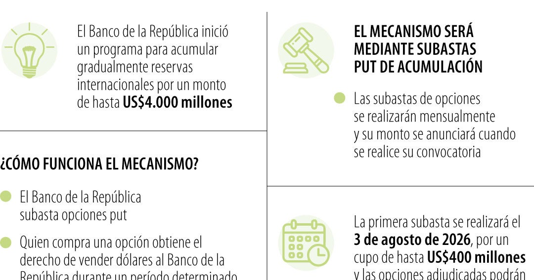 Banco de la República lanza programa para fortalecer reservas internacionales hasta en US$4.000 millones