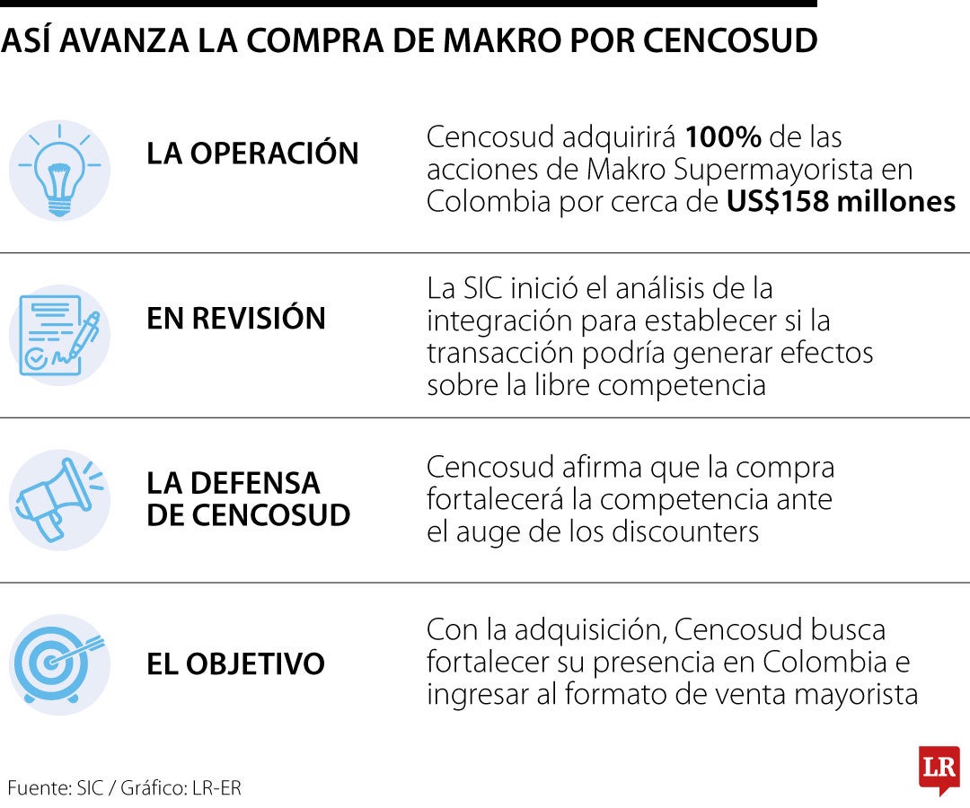 Compra de Makro por Cencosud entra bajo la lupa por posible efectos en la competencia