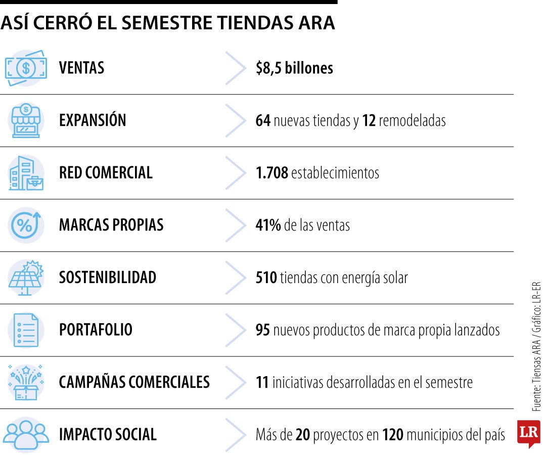 Tiendas Ara superó $8,5 billones en ventas y creció 21% en el primer semestre