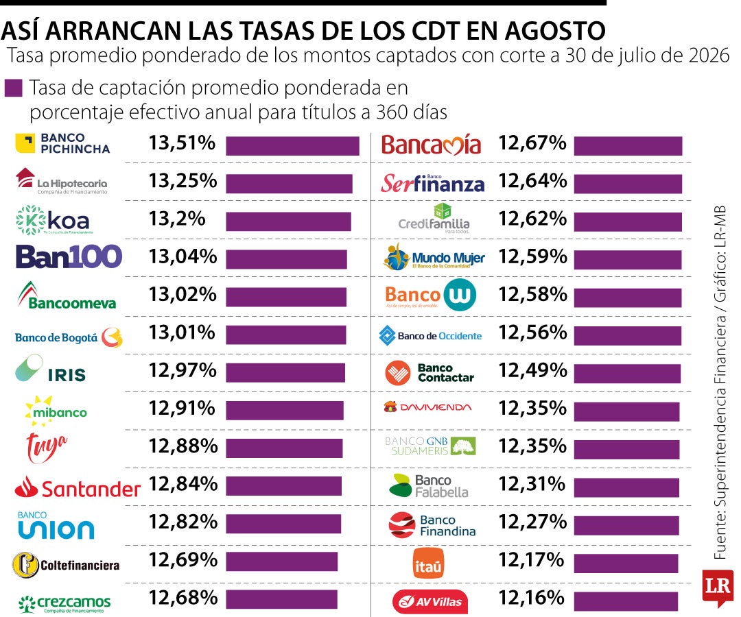Así arrancan los CDT en agosto