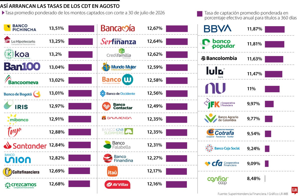 Así arrancan los CDT en agosto