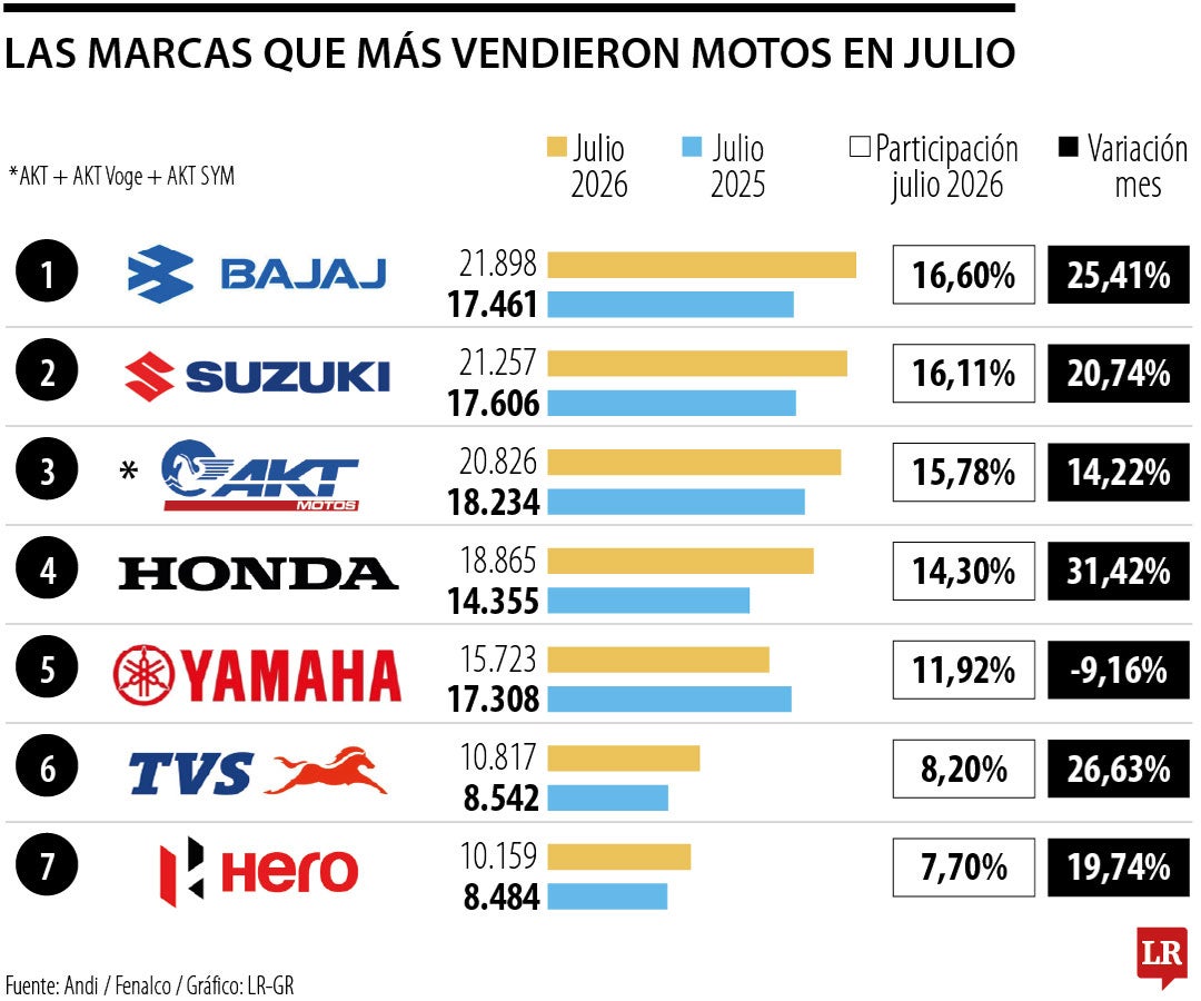Las marcas que más vendieron motos en julio