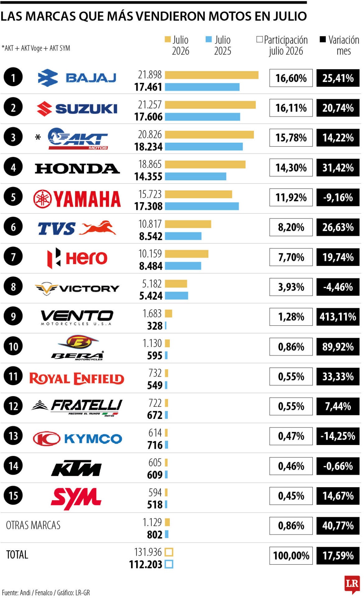 Las marcas que más vendieron motos en julio