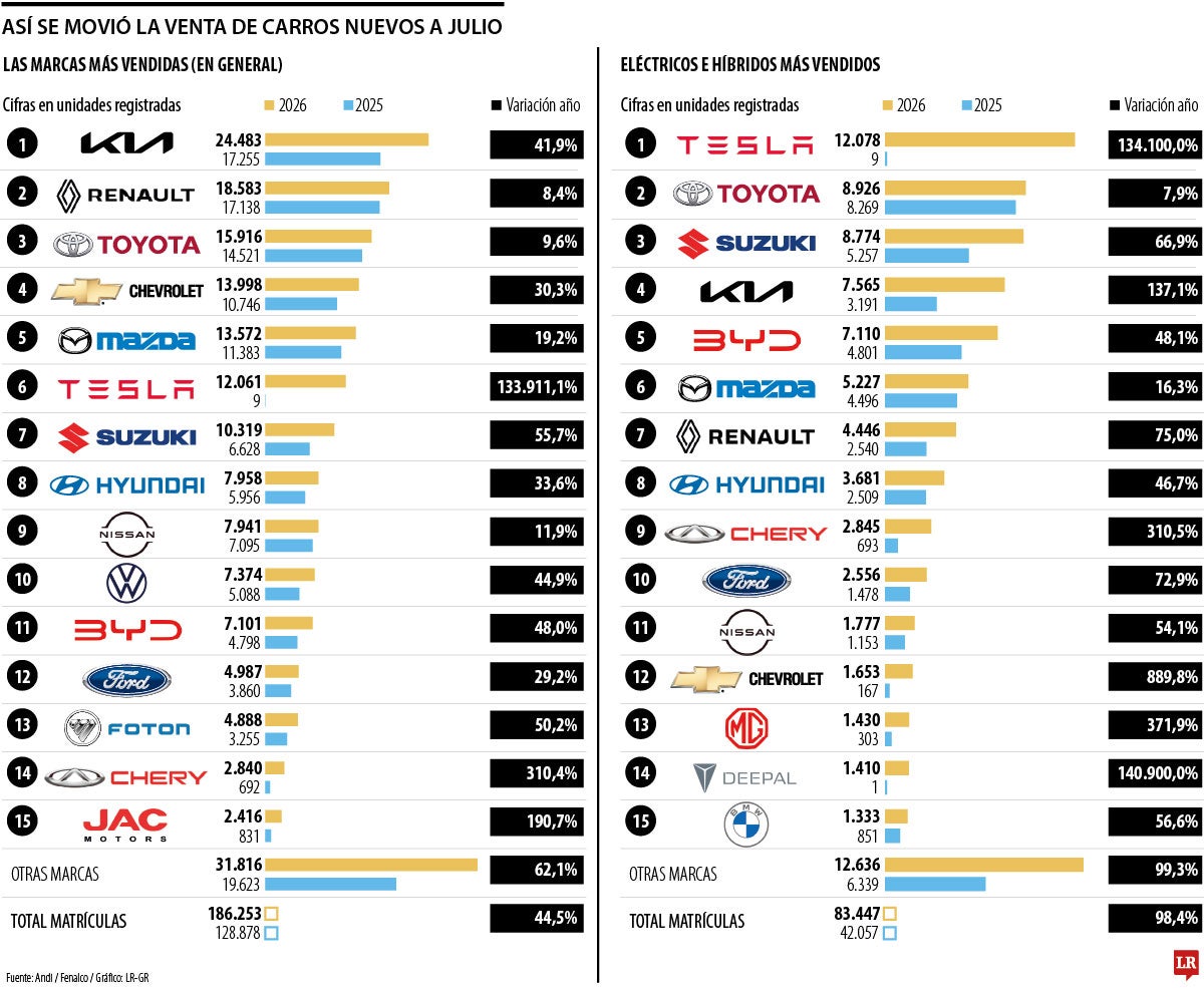 Los carros más vendidos entre enero y julio