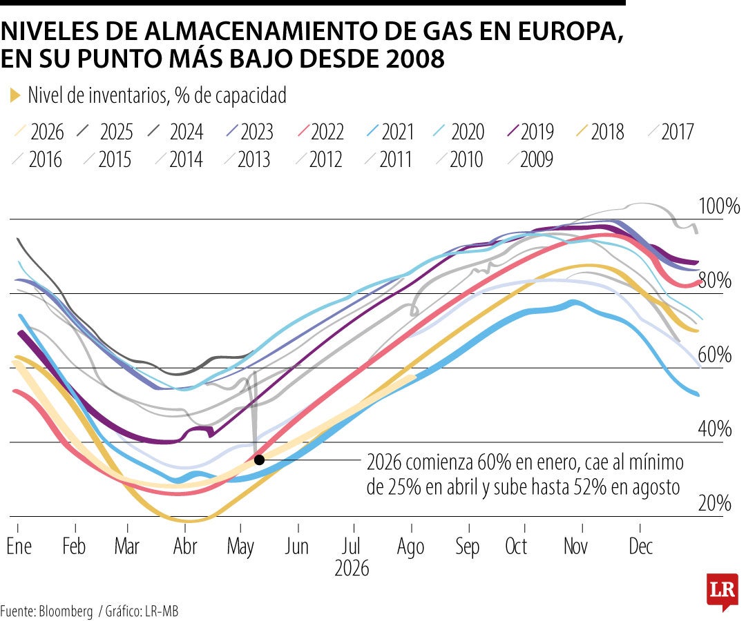 Gráfico LR