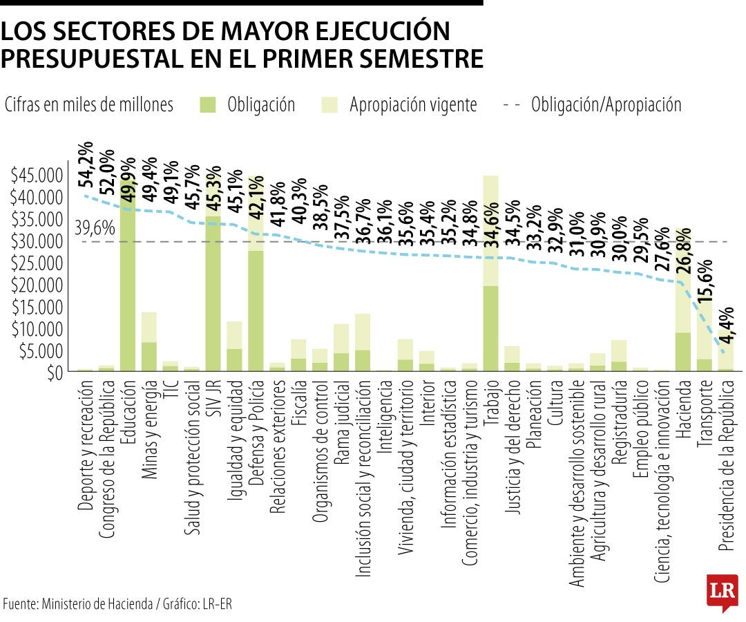 Los sectores de mayor ejecución presupuestal en el primer semestre