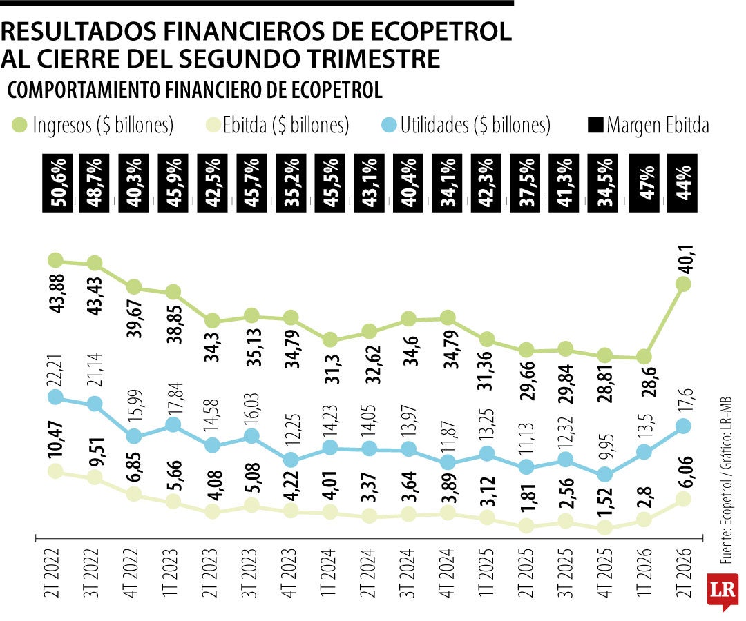 Resultados segundo trimestre de 2026 de Ecopetrol