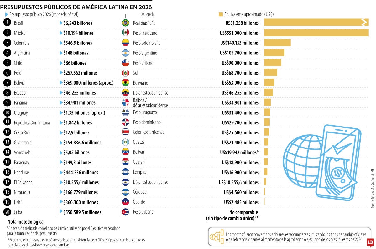 Cómo están los presupuestos públicos en la región