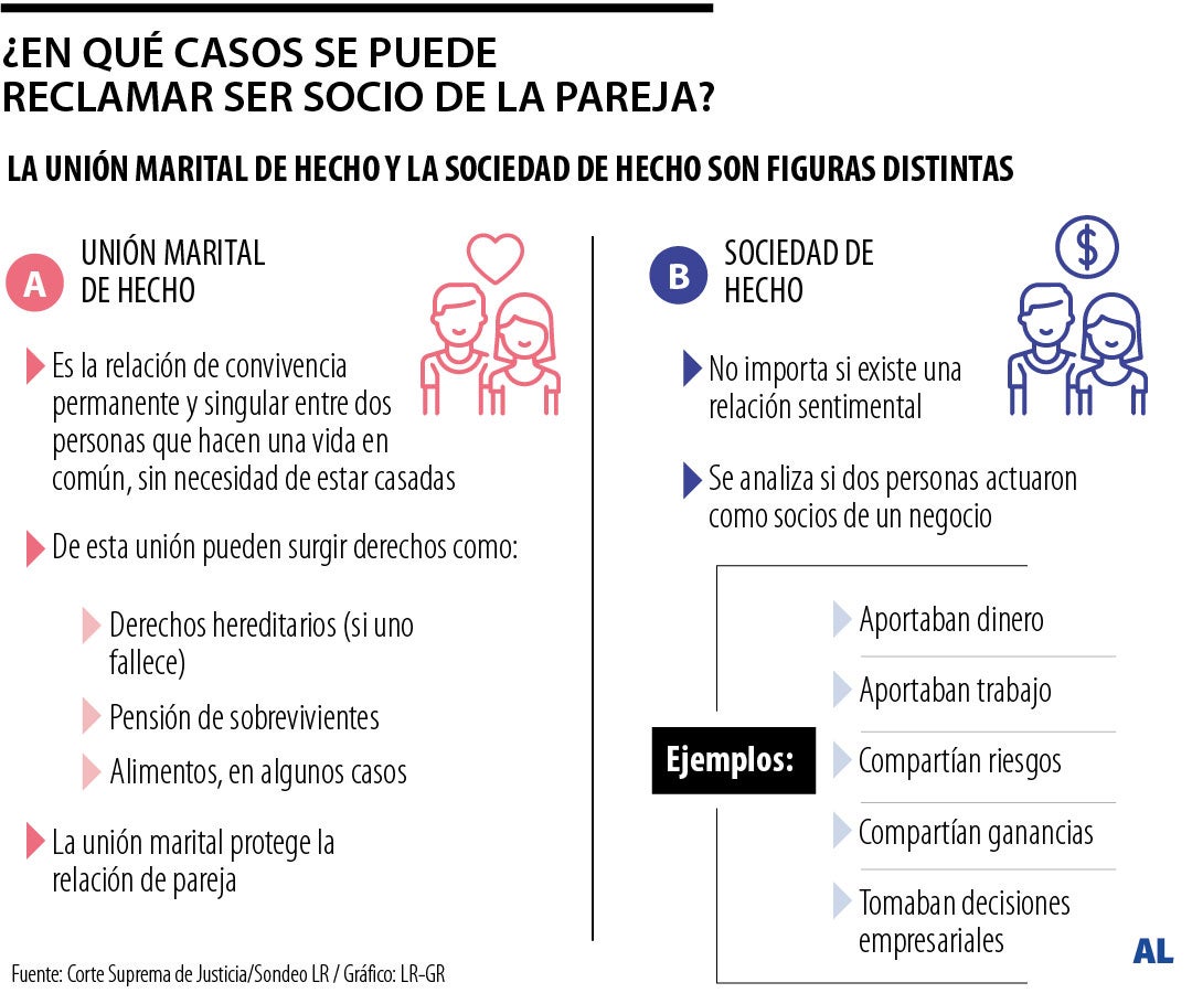 ¿Su pareja puede reclamar ser socio de sus negocios?