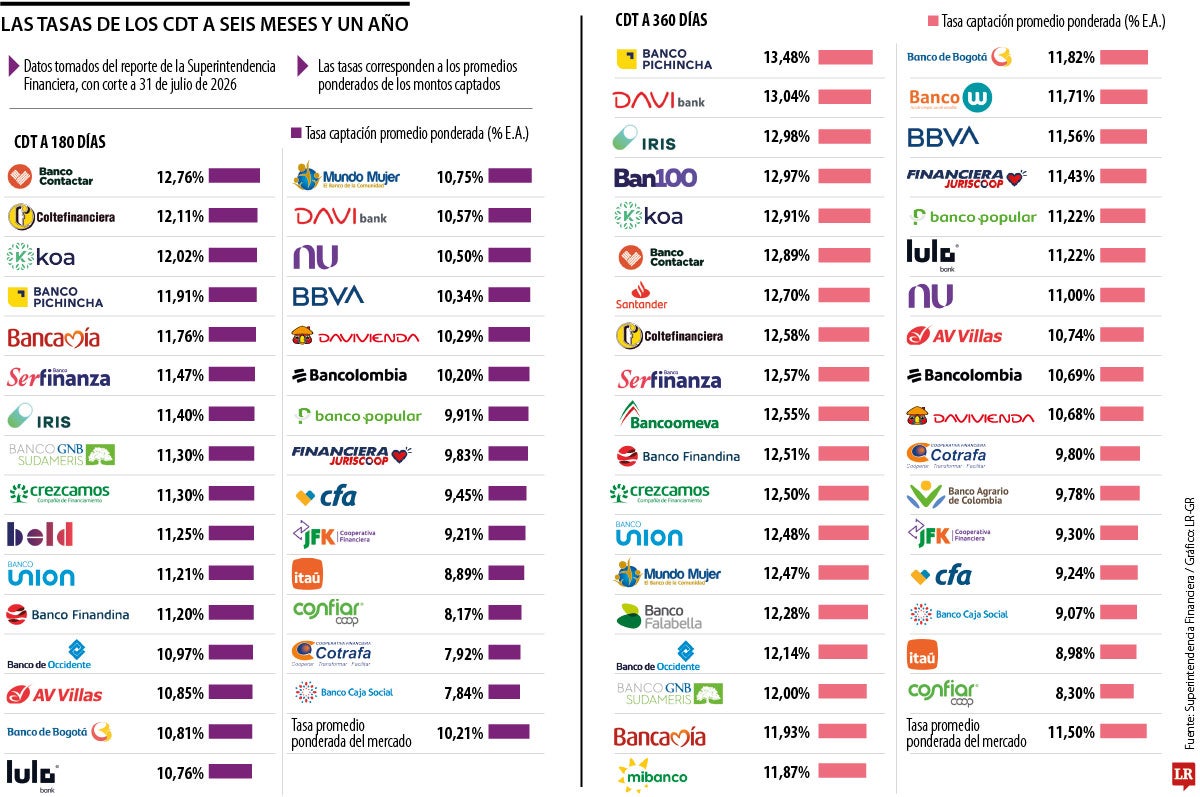 Las tasas de los CDT a 180 y 360 días