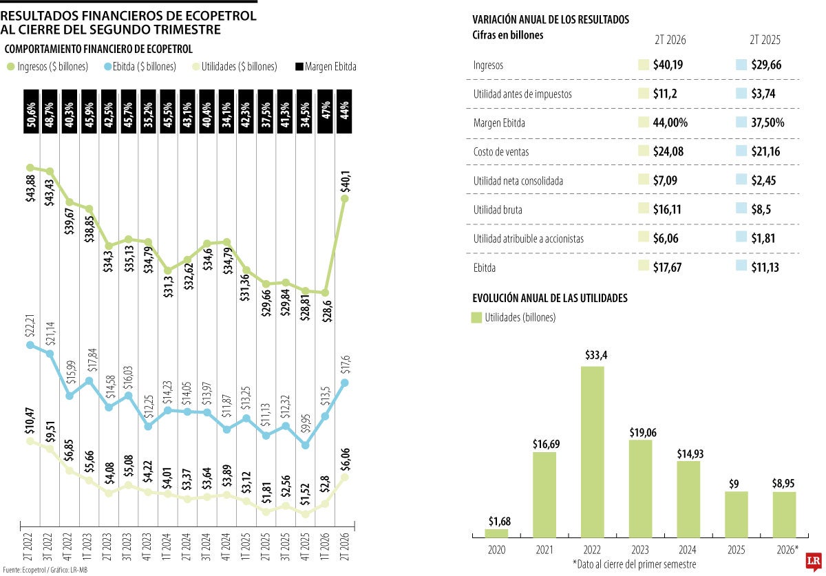 Comportamiento financiero de Ecopetrol