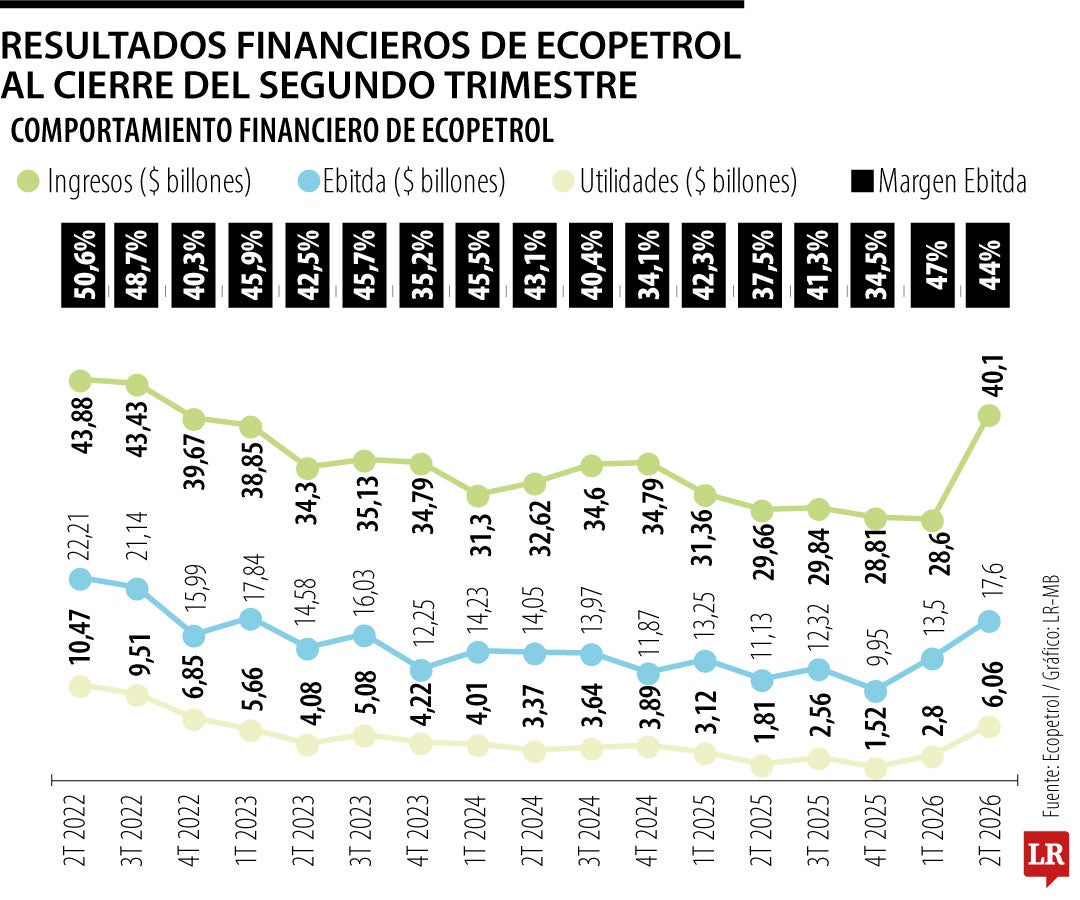 Resultados financieros de Ecopetrol