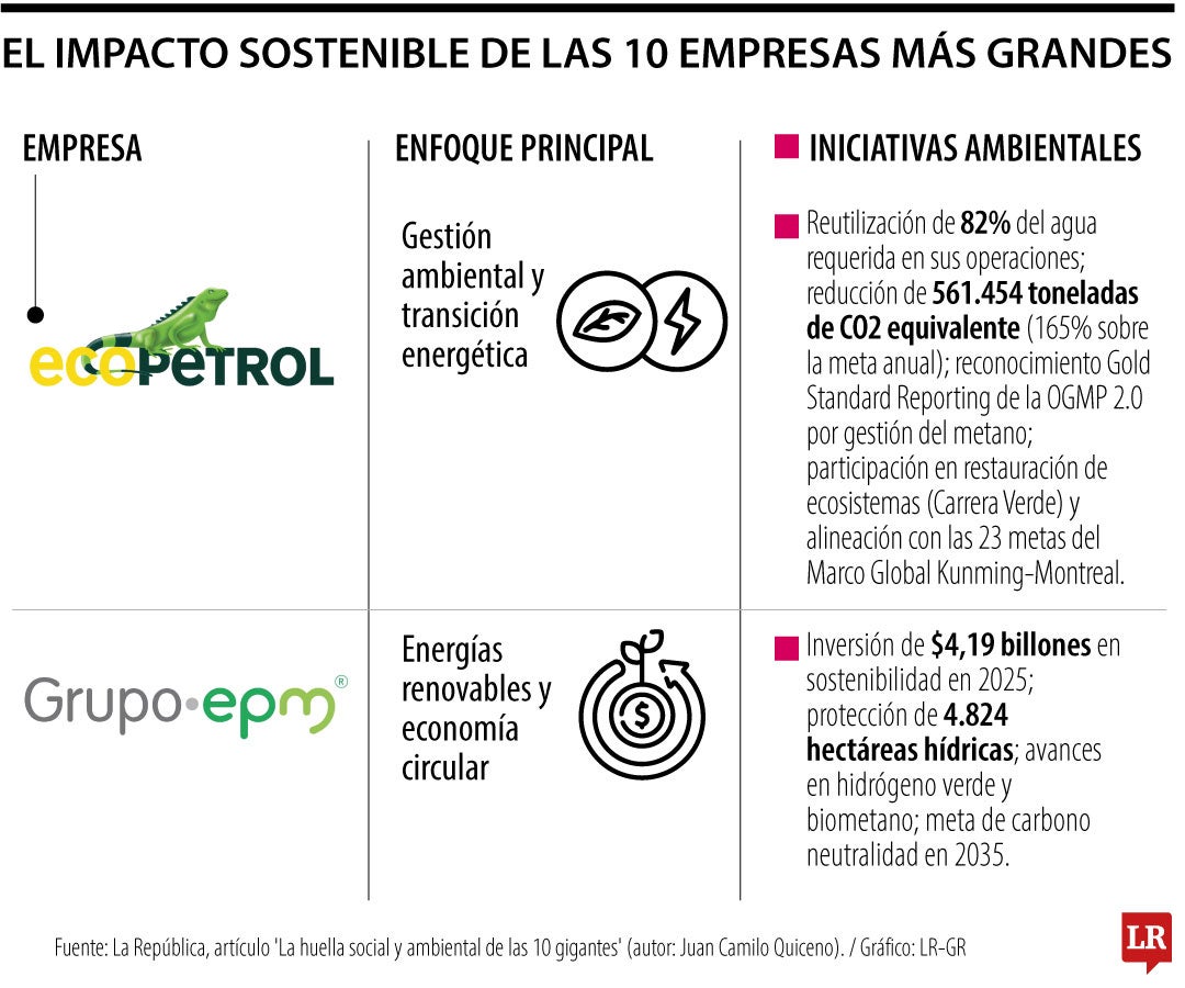 Las apuestas sostenibles de las 10 empresas más grandes.