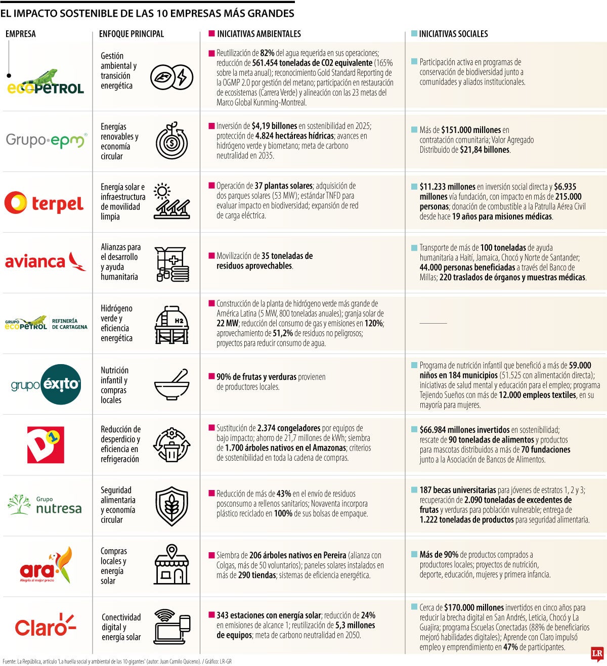 Las apuestas sostenibles de las 10 empresas más grandes.