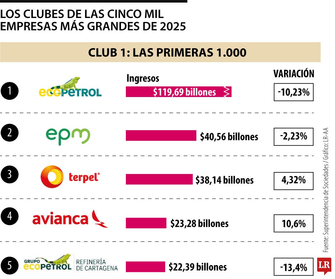 Los cinco clubes de las que más facturaron