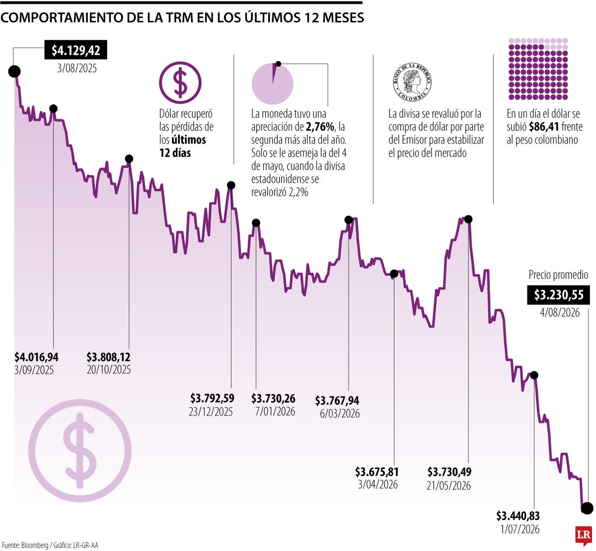 Comportamiento del dólar en el último año