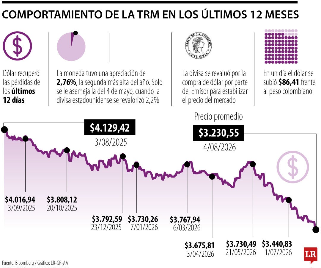 Comportamiento del dólar en el último año