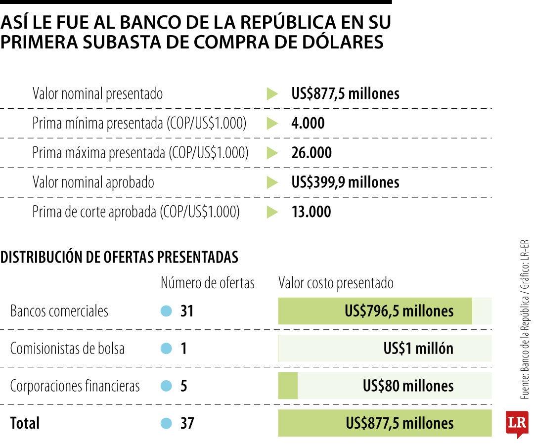 Emisor recibio ofertas por US$877,5 millones en primera subasta de compra de dólares