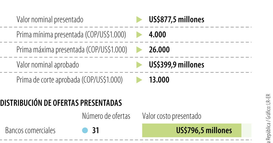 Emisor recibió ofertas por US$877,5 millones en primera subasta de compra de dólares