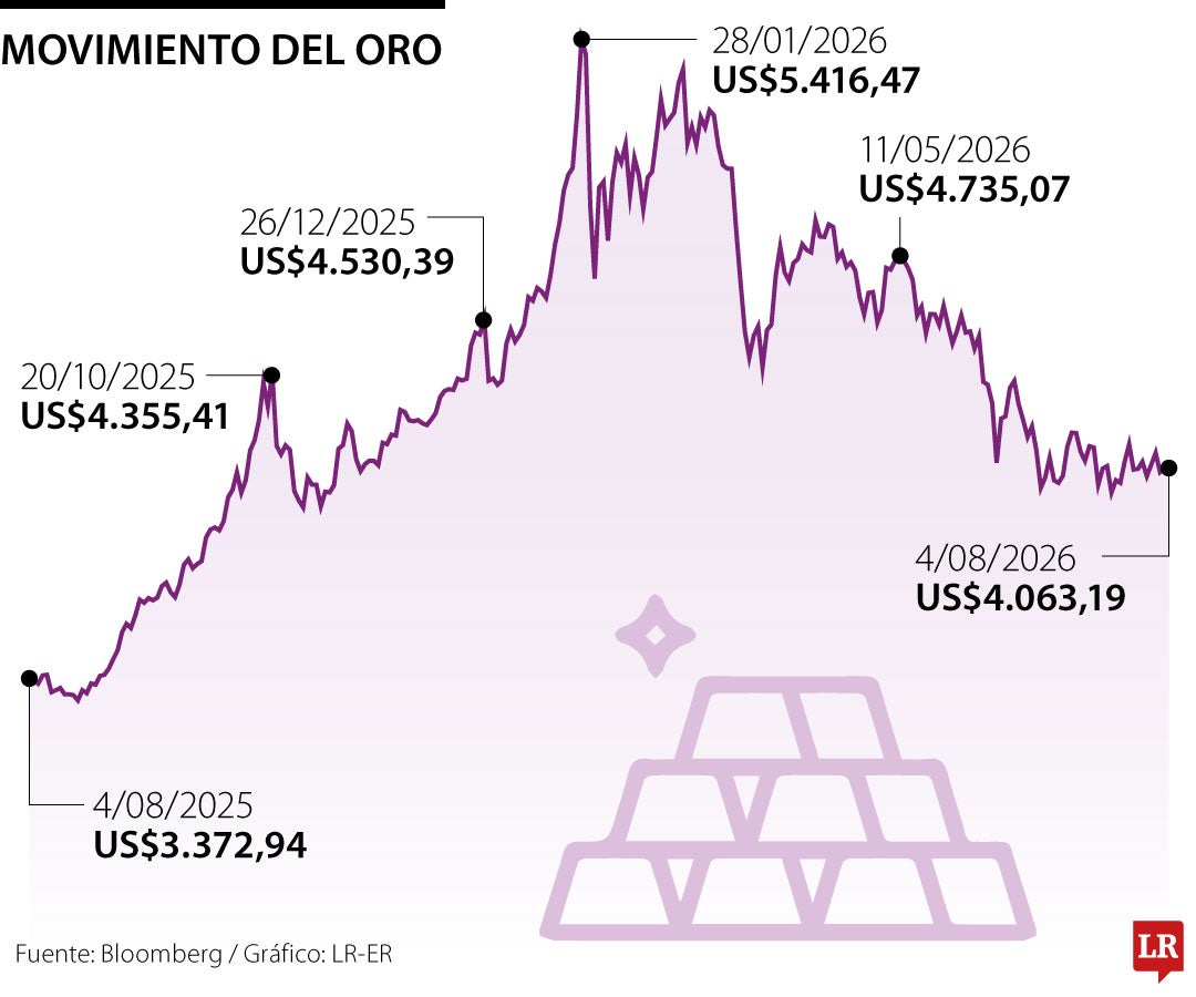 Precio del oro 8 de agosto de 2026