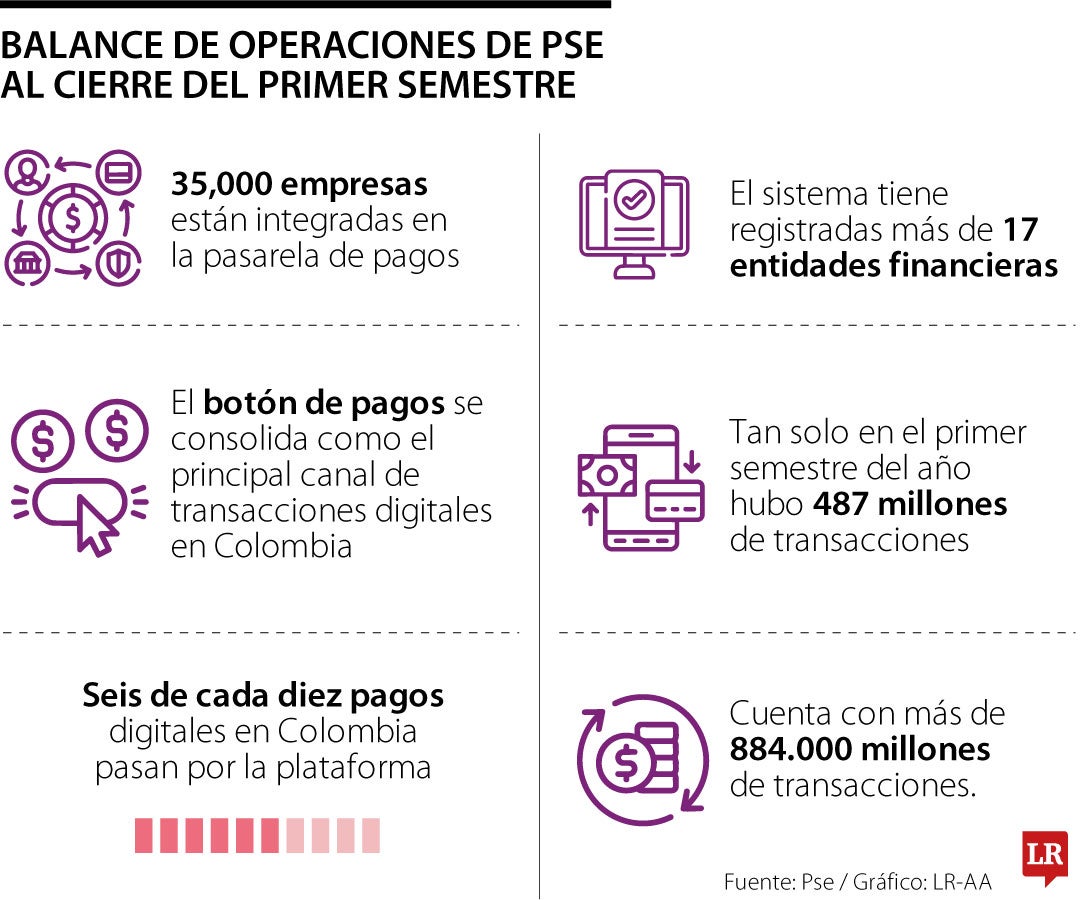 PSE regstró repunte de transferencias en el primer semestre de 2026