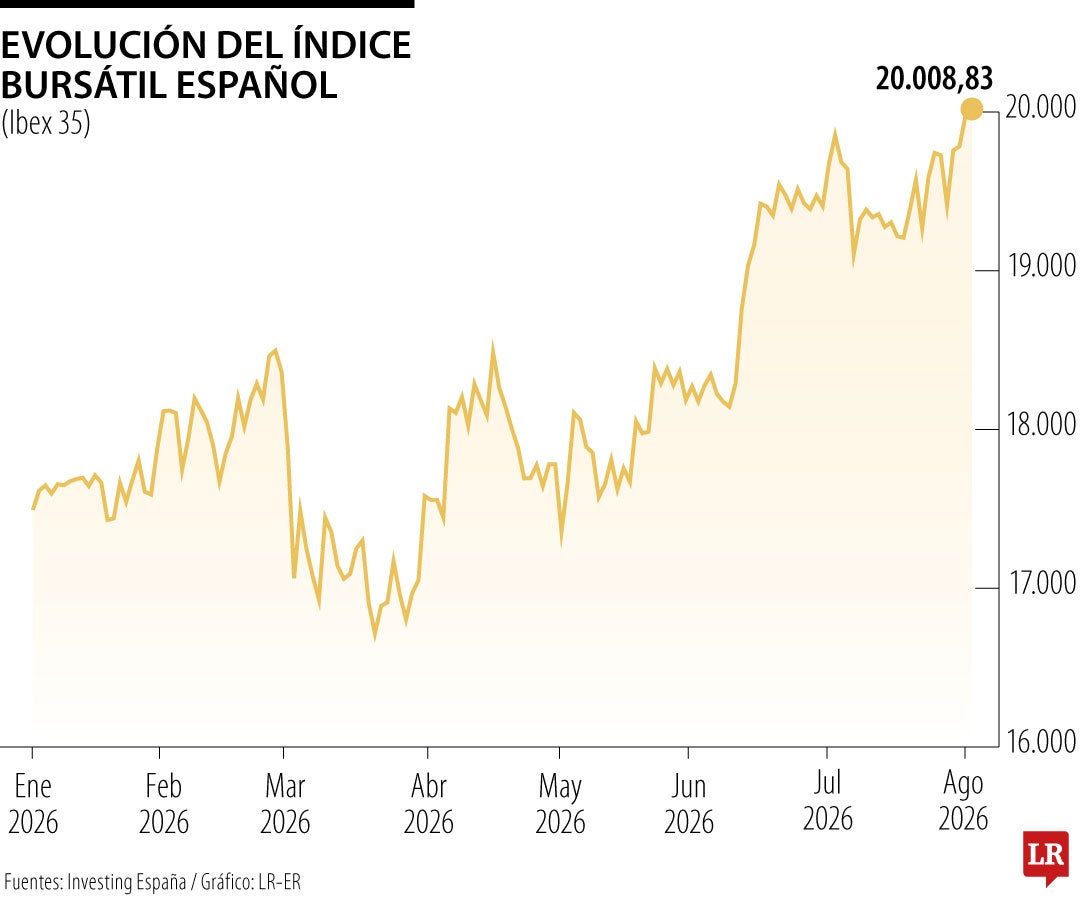 Gráfico LR