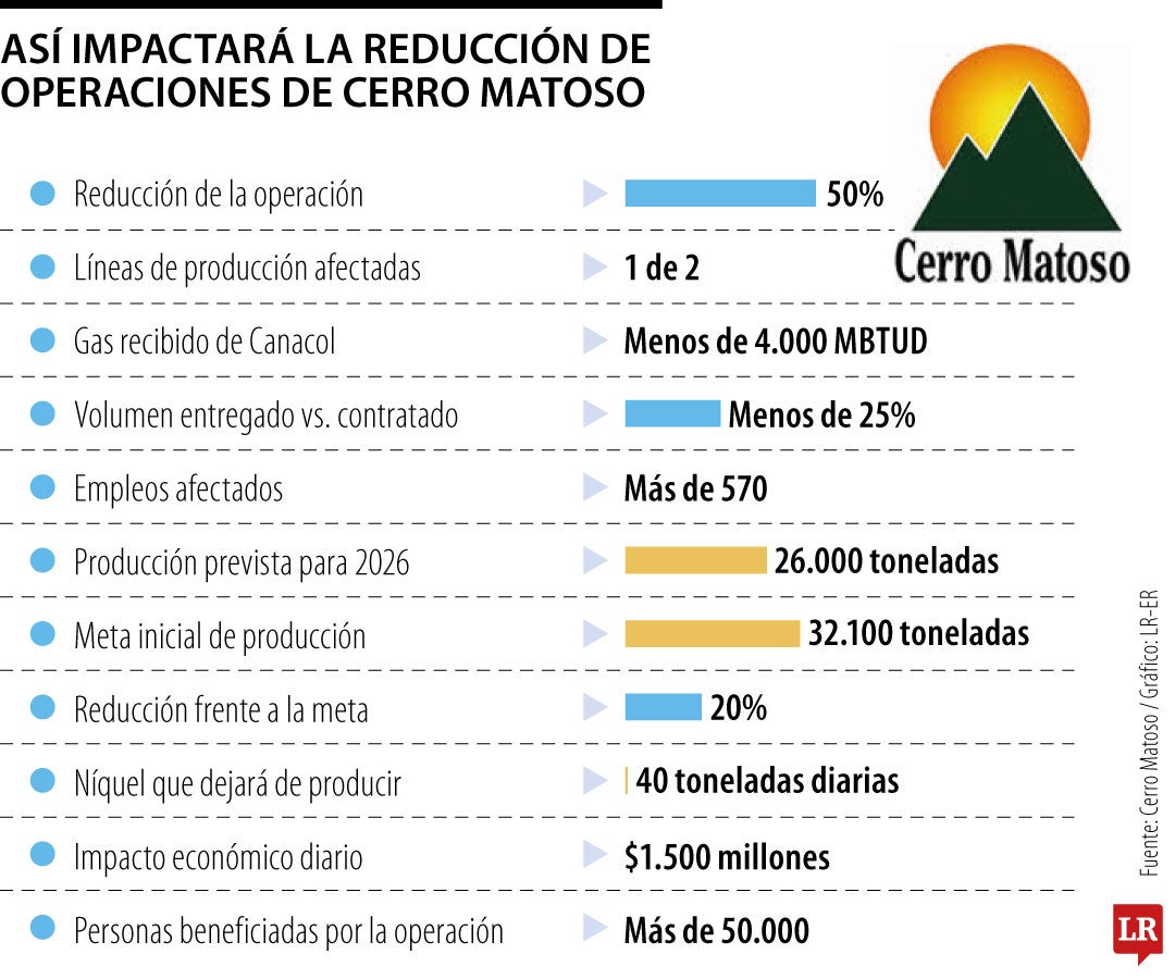 Cerro Matoso reducirá 50% su operación por las restricciones de Canacol Energy